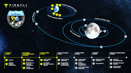 Grafik Firefly - Plan Anreise am Mond